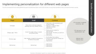 Implementing Personalization For Different Web Pages Generating Leads Through Targeted Digital Marketing