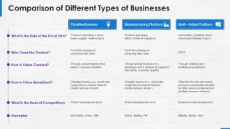 Implementing platform business model in the company comparison of different types of businesses