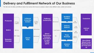 Implementing platform business model in the company delivery and fulfilment network of our business