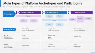 Implementing platform business model in the company main types of platform archetypes and participants