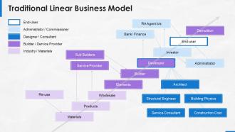 Implementing platform business model in the company traditional linear business model