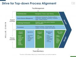 Implementing Process Strategy In Your Organization Powerpoint Presentation Slides
