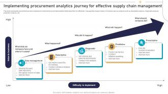 Implementing Procurement Analytics Journey For Effective Supply Chain Management