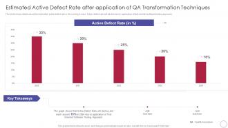 Implementing Quality Assurance Transformation Defect Rate After Application