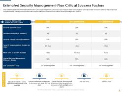 Implementing security management plan to reduce threats and protect sensitive company data complete deck
