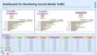 Implementing Social Media Strategy Across Dashboard For Monitoring Social Media Traffic