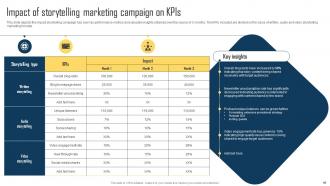 Implementing Storytelling Marketing Strategy For Brands MKT CD V Professionally Visual