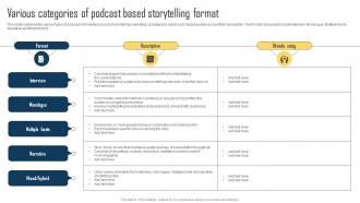 Implementing Storytelling Marketing Various Categories Of Podcast Based MKT SS V