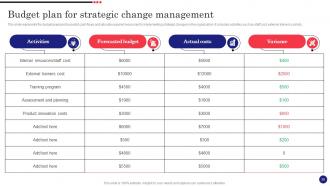 Implementing Strategic Change Management For Gaining Competitive Edge CM CD Content Ready Template