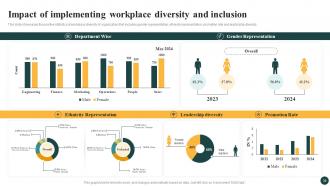 Implementing Strategies To Enhance And Promote Workplace Diversity In Organization DTE CD Idea Interactive
