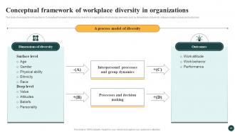 Implementing Strategies To Enhance And Promote Workplace Diversity In Organization DTE CD Impressive Interactive