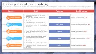 Implementing Strategies To Make Videos And Posts Go Viral Powerpoint Presentation Slides Informative Engaging