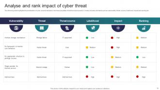 Implementing Strategies To Mitigate Cyber Security Threats Powerpoint Presentation Slides Slides Pre-designed