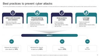 Implementing Strategies To Mitigate Cyber Security Threats Powerpoint Presentation Slides Captivating Pre-designed
