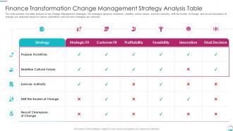 Implementing Transformation Restructure Accounting Change Management Strategy Analysis Table