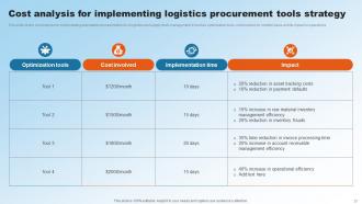 Implementing Upgraded Strategy To Improve Logistics Operations Powerpoint Presentation Slides Unique Analytical