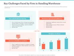 Implementing warehouse management system key challenges faced by firm in handling warehouse