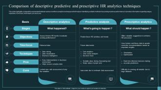 Implementing Workforce Analytics Comparison Of Descriptive Predictive And Prescriptive Data Analytics SS