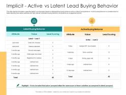 Implicit active vs latent lead buying behavior how to rank various prospects in sales funnel ppt grid