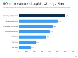 Importance of logistic strategy in manufacturing powerpoint presentation slides