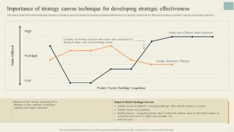 Importance Of Strategy Canvas Technique Effective Strategy Formulation
