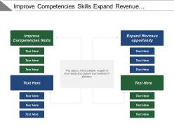 Improve competencies skills expand revenue opportunity open outlets