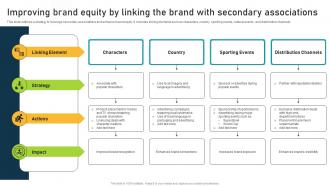 Improving Brand Equity By Linking The Brand Brand Equity Optimization Through Strategic Brand