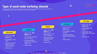 Improving Customer Engagement Types Of Social Media Marketing Channels MKT SS V