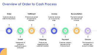 Improving Customer Experience In Order To Cash Flow PPT Summary AT Ideas Professional