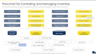Improving Customer Service In Logistics Flowchart For Controlling And Managing Inventory