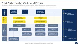 Improving Customer Service In Logistics Powerpoint Presentation Slides