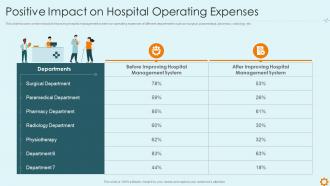 Improving hospital management system positive impact hospital operating