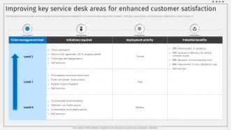Improving Key Service Desk Areas For Satisfaction Deploying ITSM Ticketing