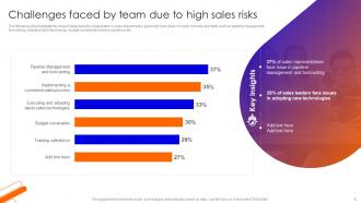 Improving Sales Team Performance With Risk Management Techniques Complete Deck