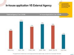 In house application vs external agency cost ppt powerpoint presentation pictures layouts