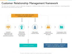 In Store Marketing Customer Relationship Management Framework Ppt Smartart