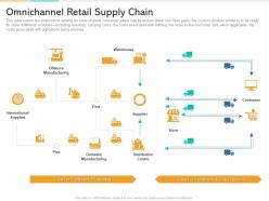 In Store Marketing Omnichannel Retail Supply Chain Ppt Powerpoint Presentation Inspiration