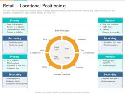 In Store Marketing Retail Locational Positioning Ppt Powerpoint Presentation Outline
