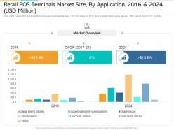 In store marketing retail pos terminals market size by application 2016 and 2024 usd million ppt icon