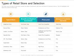 In store marketing types of retail store and selection ppt powerpoint presentation styles template