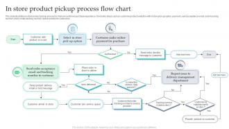 In Store Product Pickup Process Flow Chart