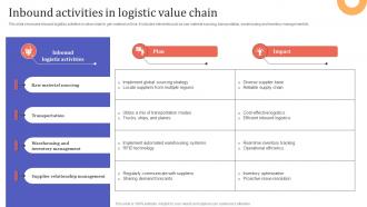 Inbound Activities In Logistic Value Chain