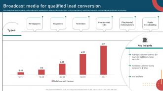 Inbound And Outbound Marketing Strategies Broadcast Media For Qualified Lead Conversion