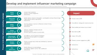 Inbound And Outbound Marketing Strategies Develop And Implement Influencer Marketing Campaign