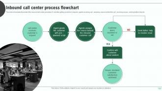 Inbound Call Center Process Flowchart
