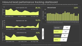 Inbound Lead Performance Tracking Dashboard Customer Lead Management Process