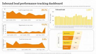 Inbound Lead Performance Tracking Dashboard Maximizing Customer Lead Conversion Rates
