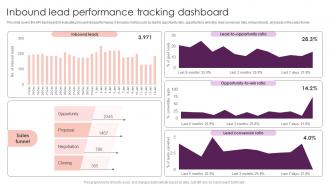 Inbound Lead Performance Tracking Dashboard Streamlining Customer Lead Management
