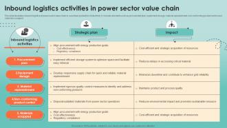 Inbound Logistics Activities In Power Sector Value Chain
