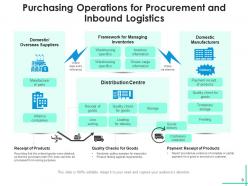 Inbound Logistics Analysis Resource Procurement Strategies Management Product